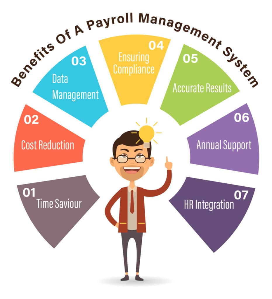 Benefits of the Payroll Management System