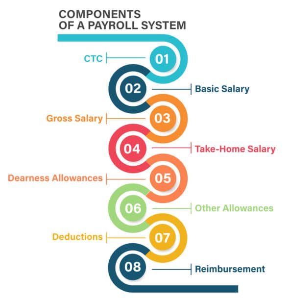 Stepwise Guide to Payroll Software for Small businesses | UBS