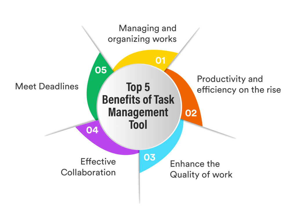 Benefit of task management tools