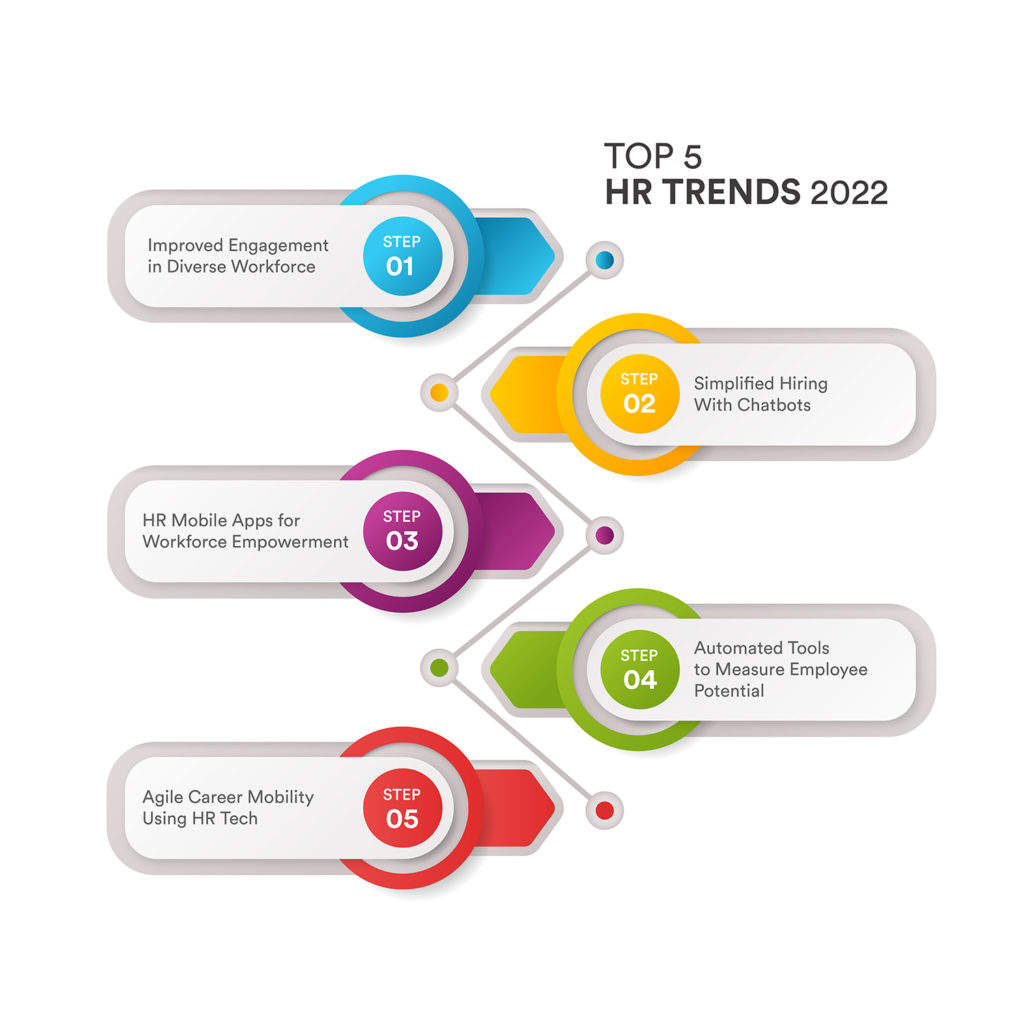 Hr Trends In 2022 Challenges In Hr Digital Transformation And More Ubs 