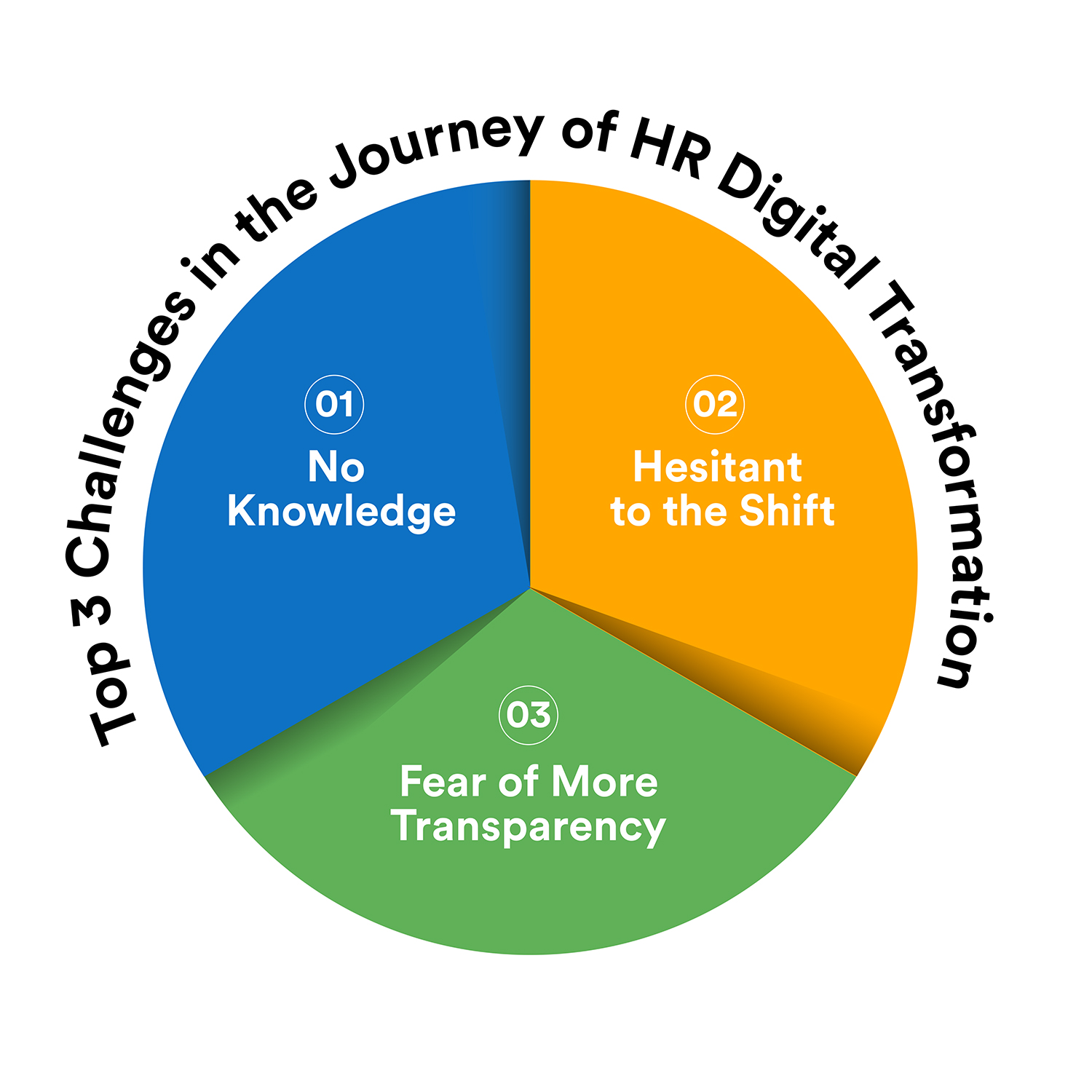 Biggest Challenges & Solutions for HR Digital Transformation