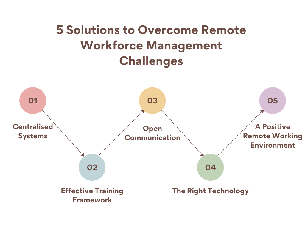 Remote Workforce Management Challenges