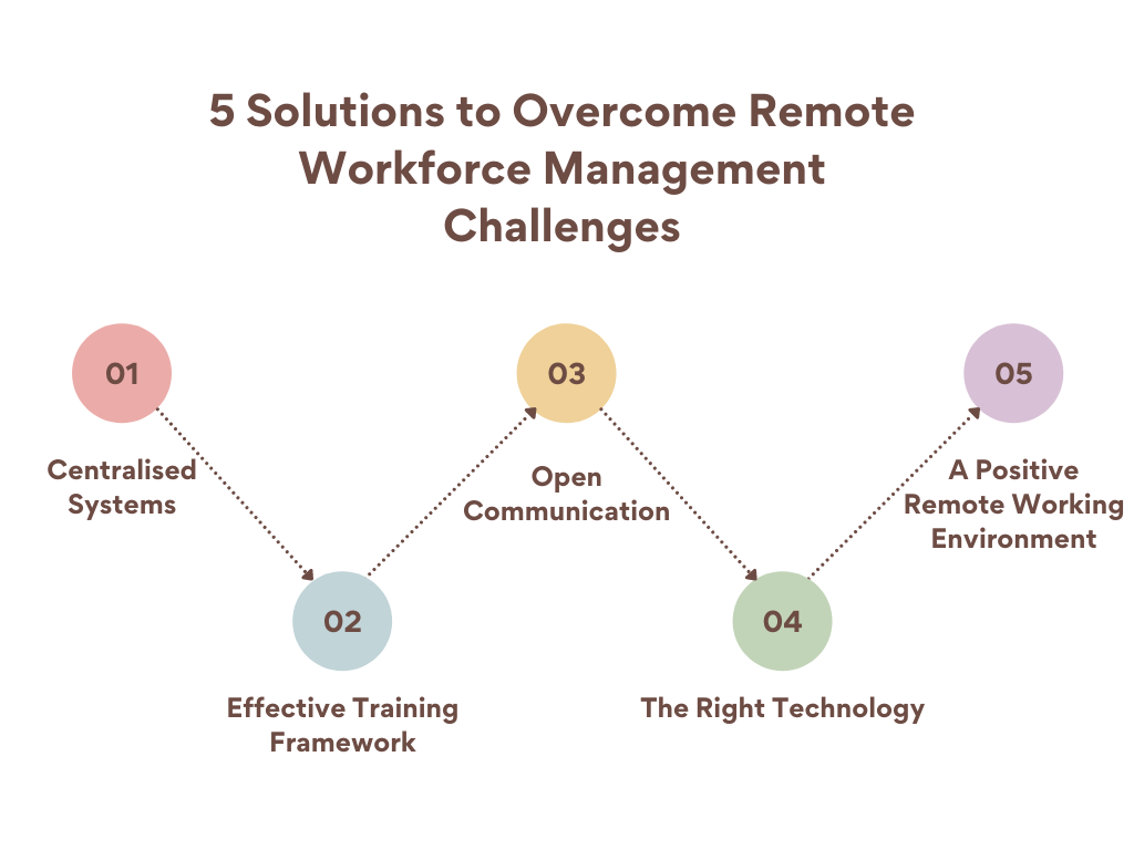 Top 7 IT challenges to managing a remote workforce