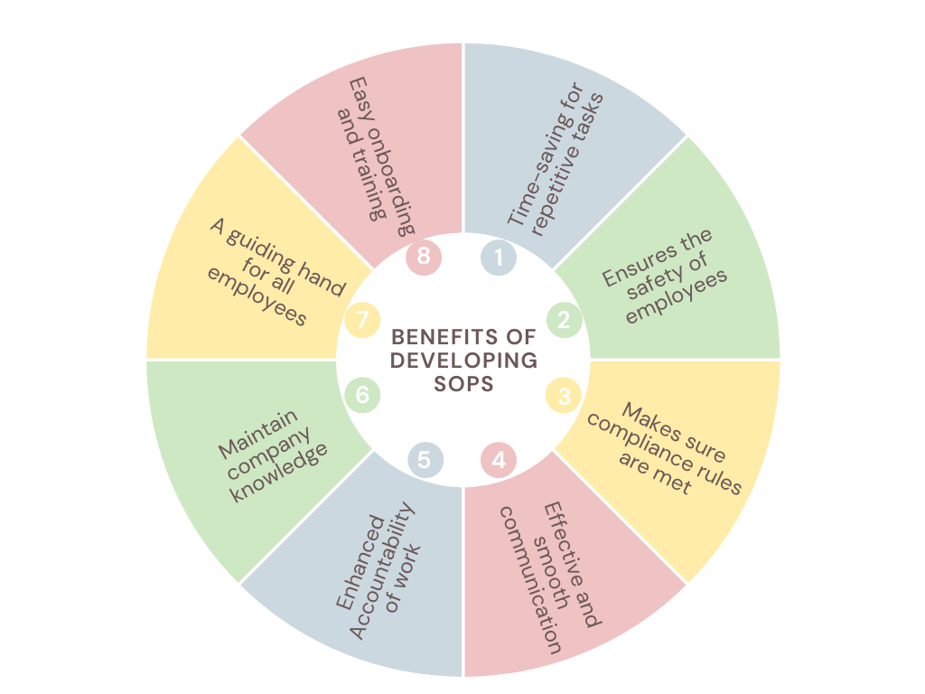 Benefits Of Developing SOPs