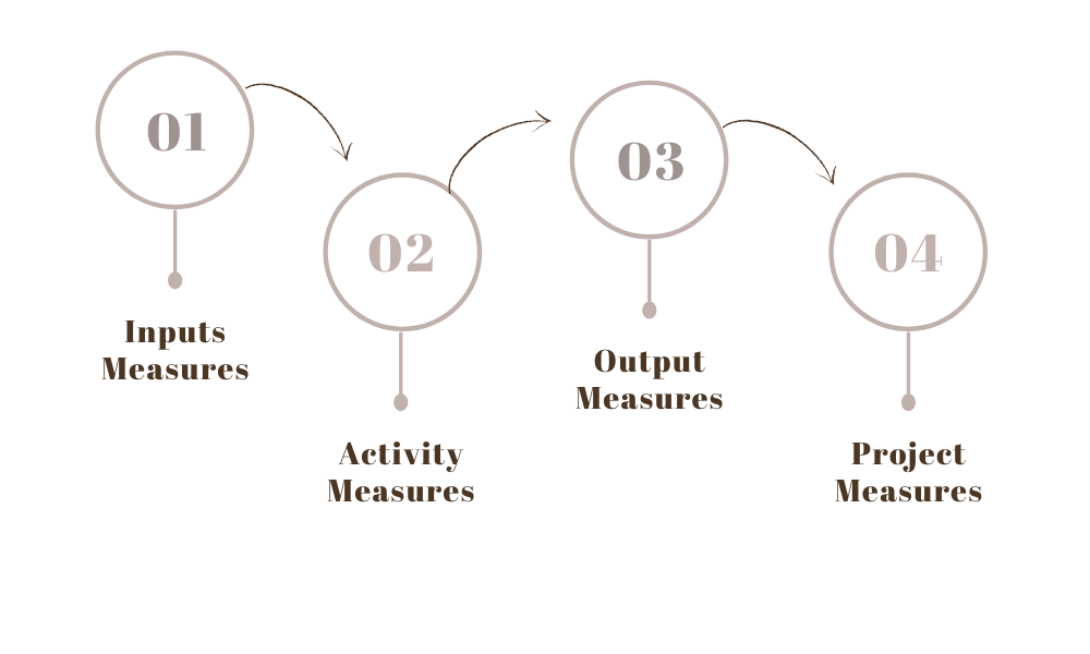 categorize different KPIs