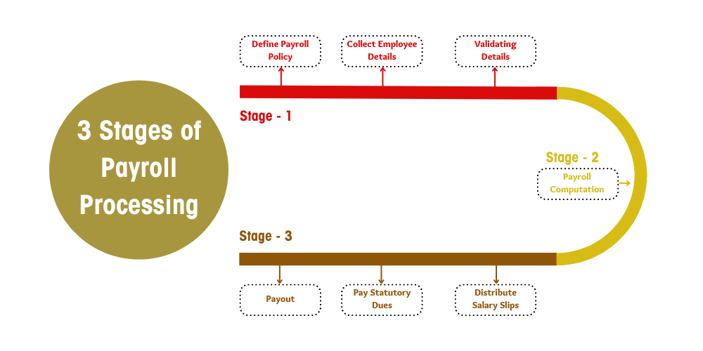 Stages of Payroll Processing