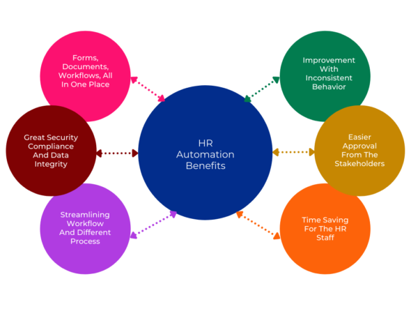 HR Automation - The Future Of Benefits For HR Roles