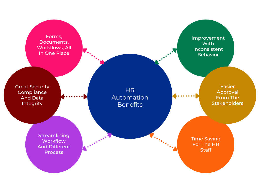 HR Automation Benefits