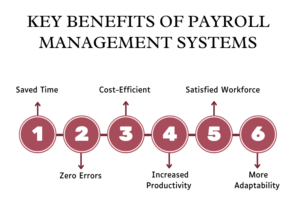 Key Benefits of Payroll Management Systems