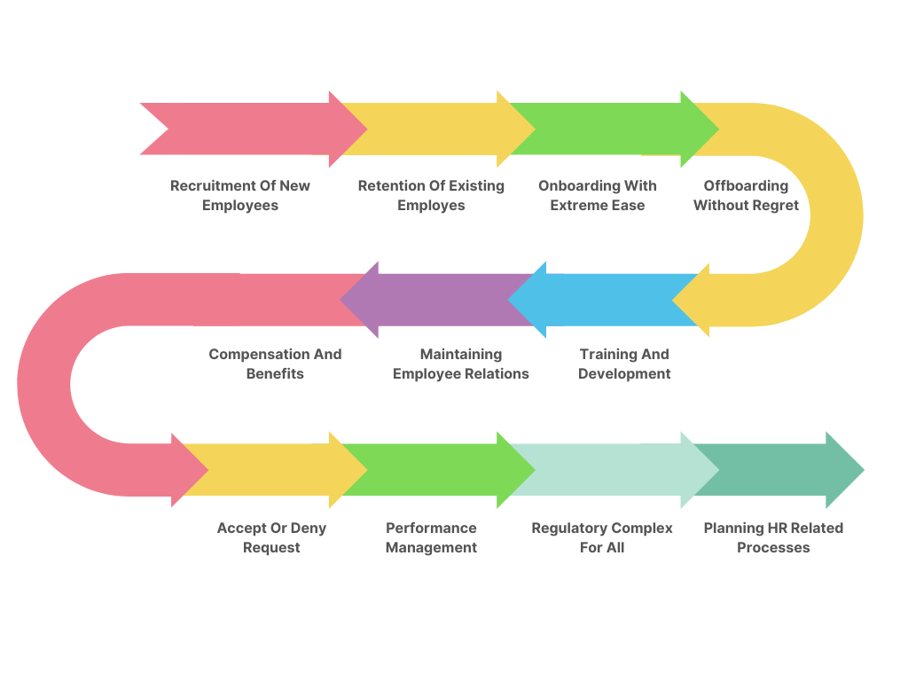 Key Processes In HR Automation