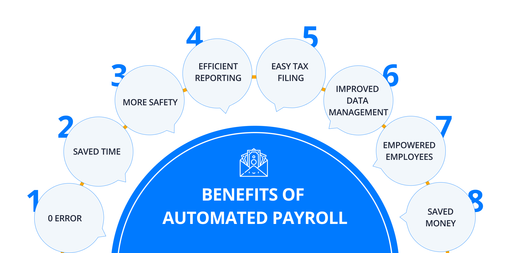 Benefits of Automated Payroll