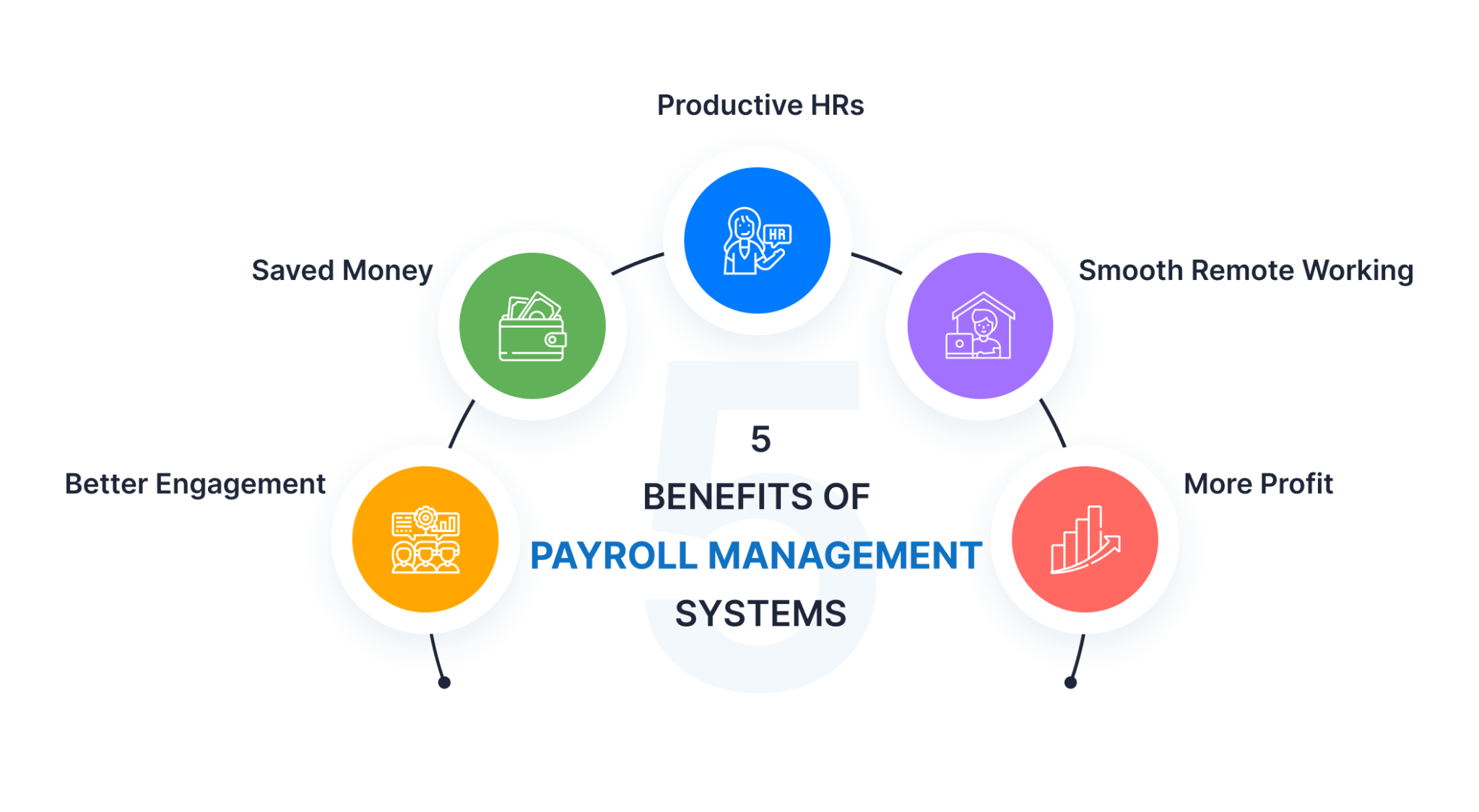 Payroll Management System: Meaning, Features, Benefits, & Solutions | UBS