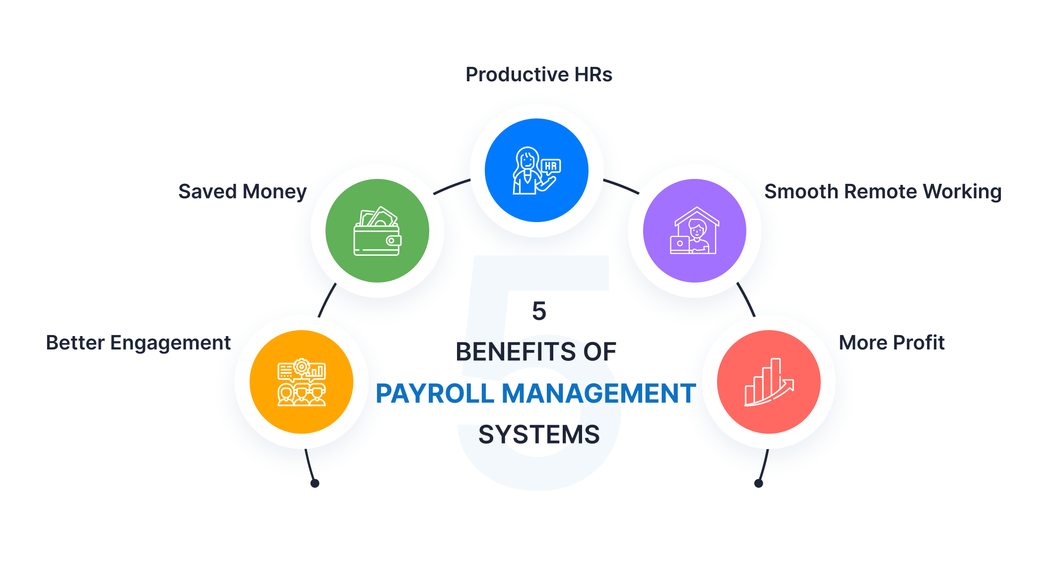 Benefits of Payroll Management Systems