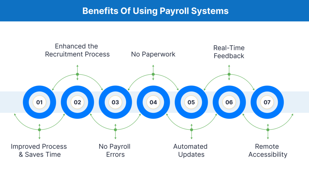 Benefits of Using Payroll Systems
