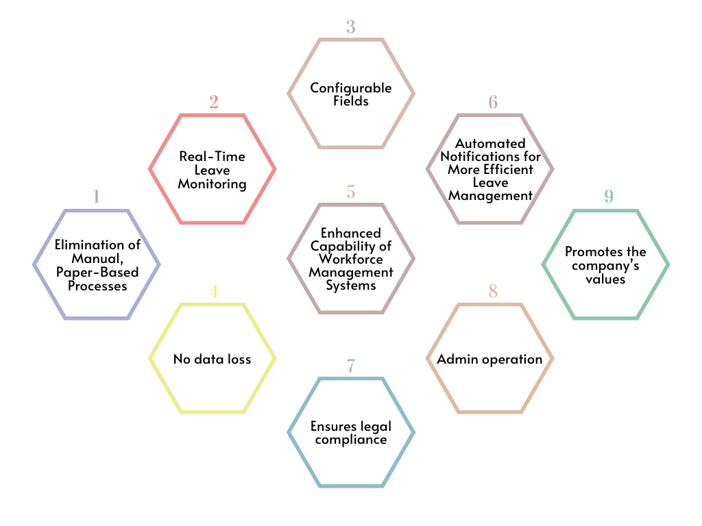 Benefits of Using a employee Leave Management System