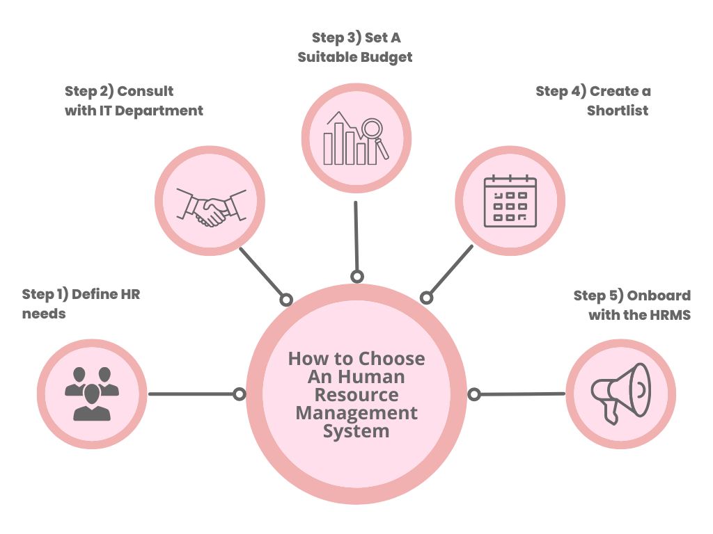 Choose An Human Resource Management System