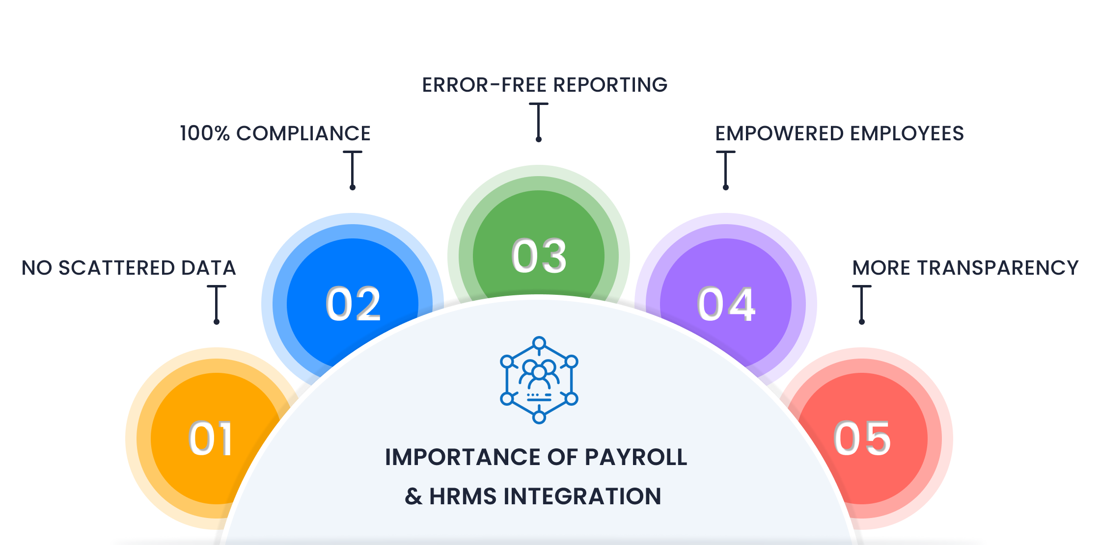 HRMS and Payroll Integration