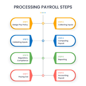 Time to Overcome Payroll Processing Challenges! | UBS