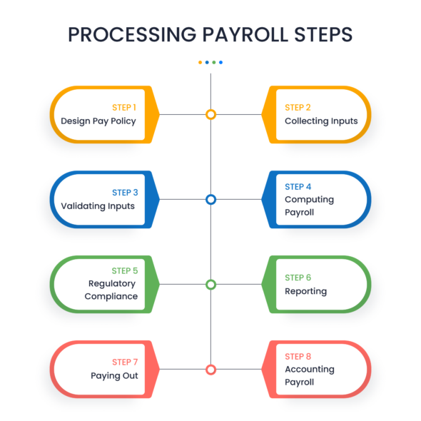 Time To Overcome Payroll Processing Challenges Ubs 6548