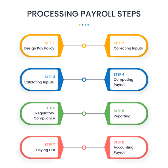 Time to Overcome Payroll Processing Challenges! | UBS