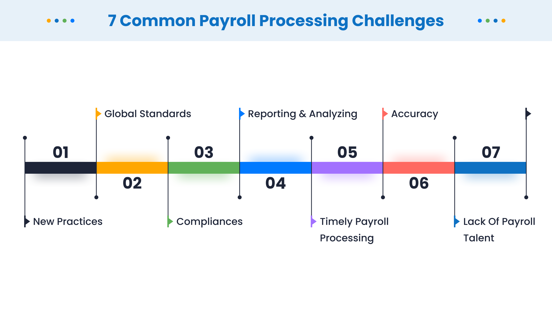 Payroll Processing Challenges