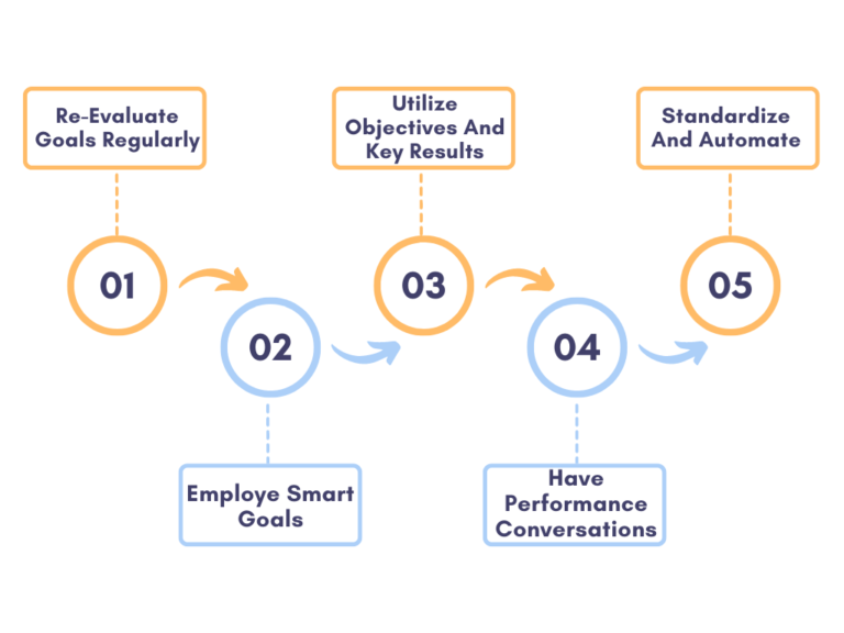 Ultimate Guide to Performance Management: 5 - Step Process & Best Practices