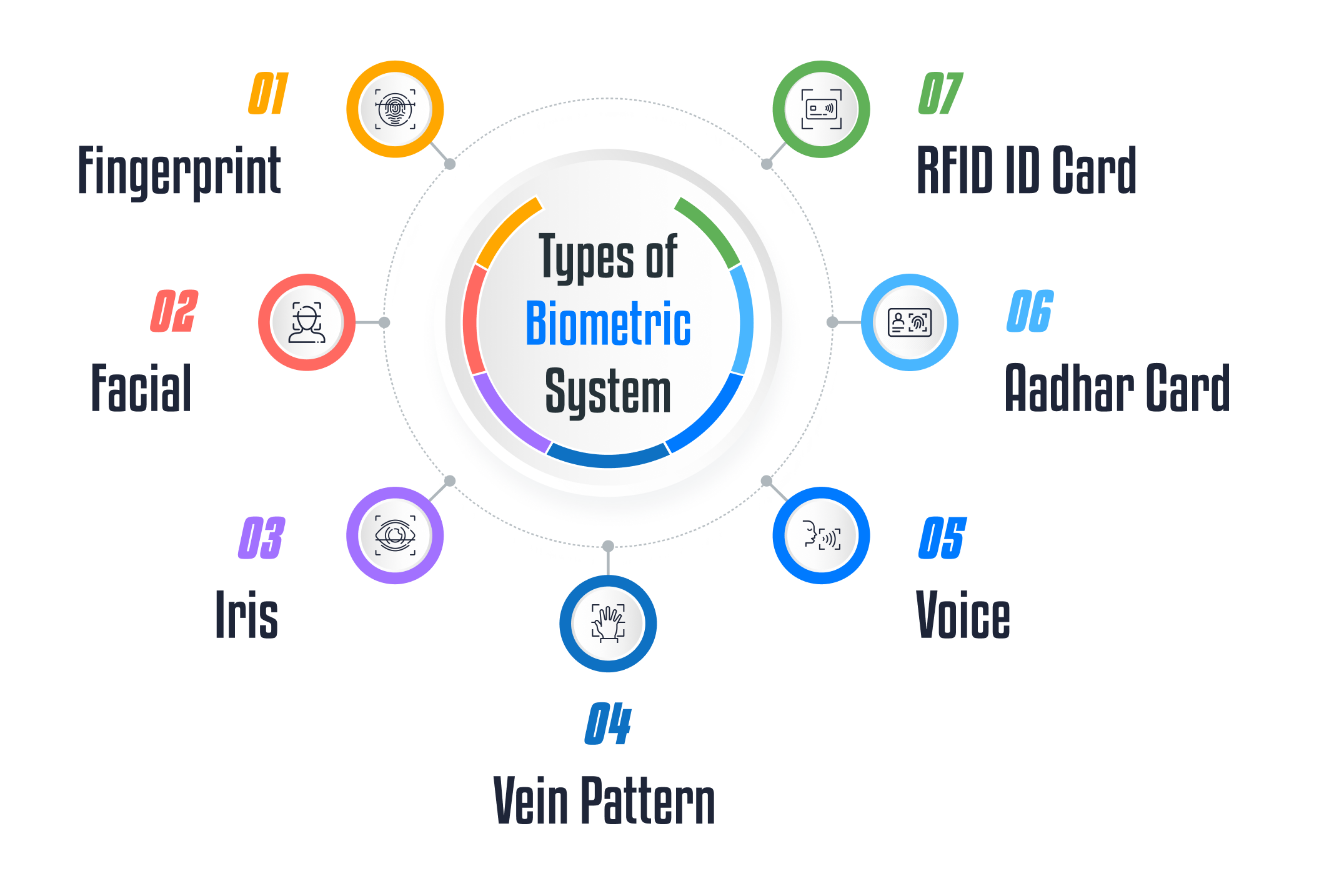 Types of Biometric System