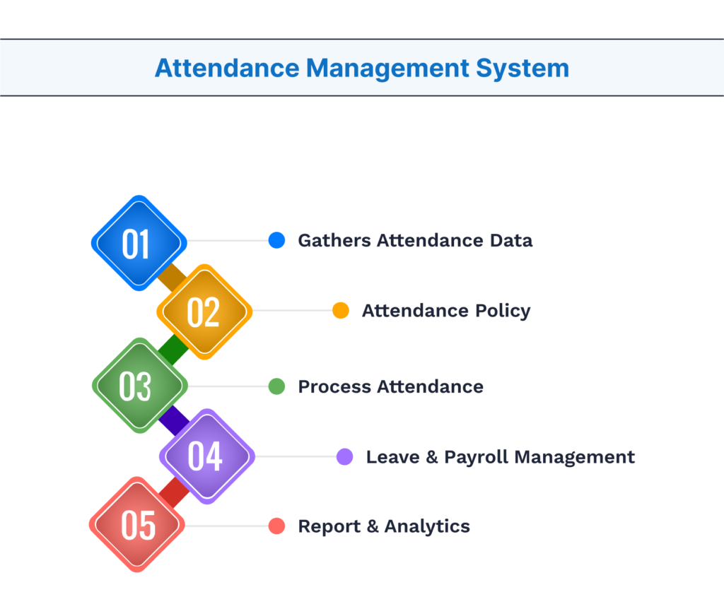 Attendance Management System