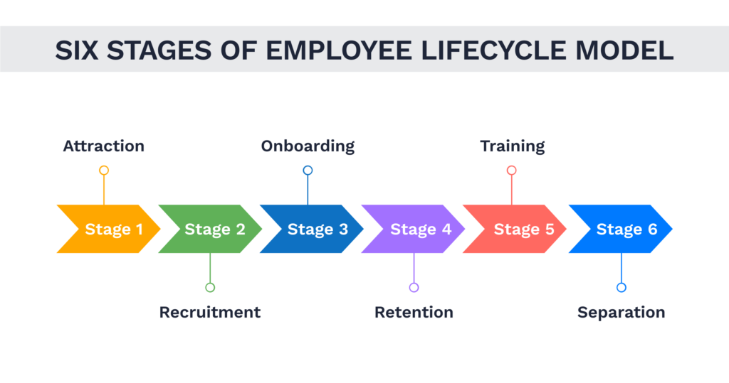 SIX STAGES OF EMPLOYEE LIFECYCLE MODEL