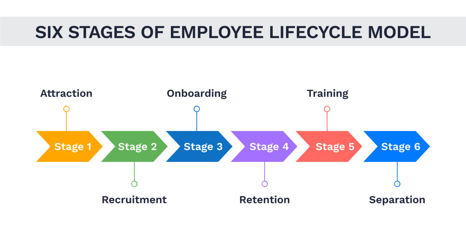 6 Must-Know Stages of Employee LifeCycle Management | UBS