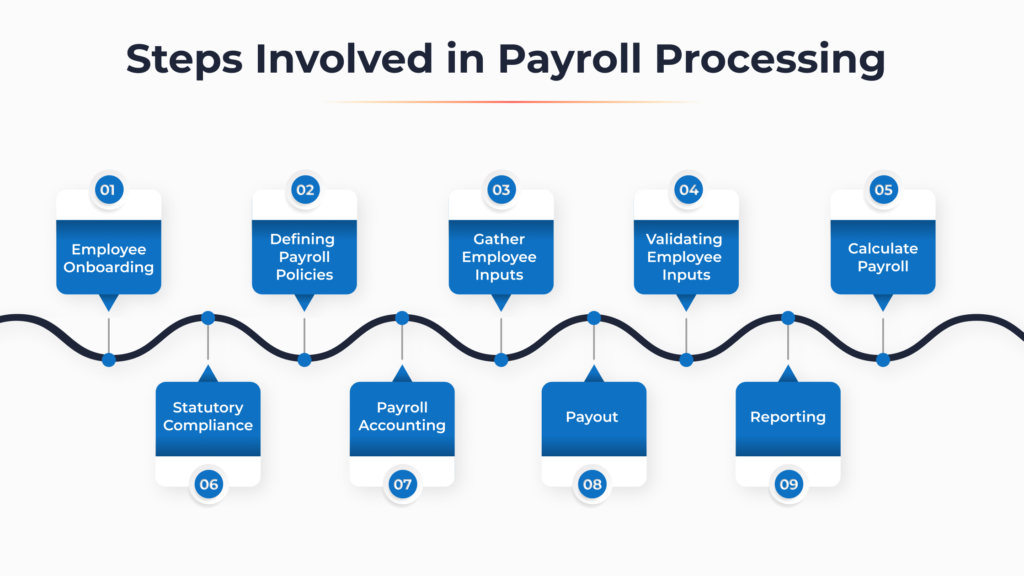 Steps Involved in Payroll Processing