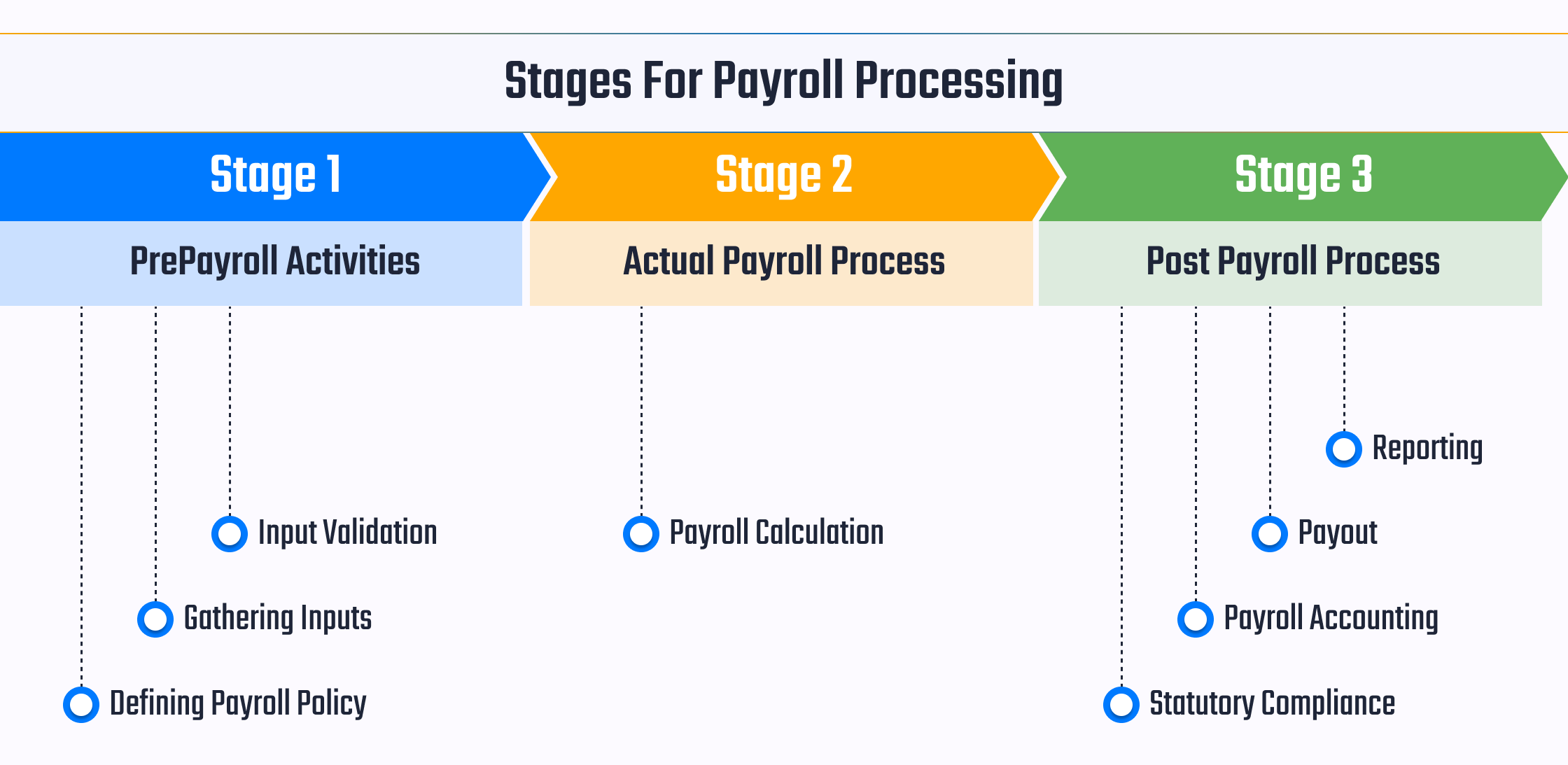 Stages for Payroll Processing