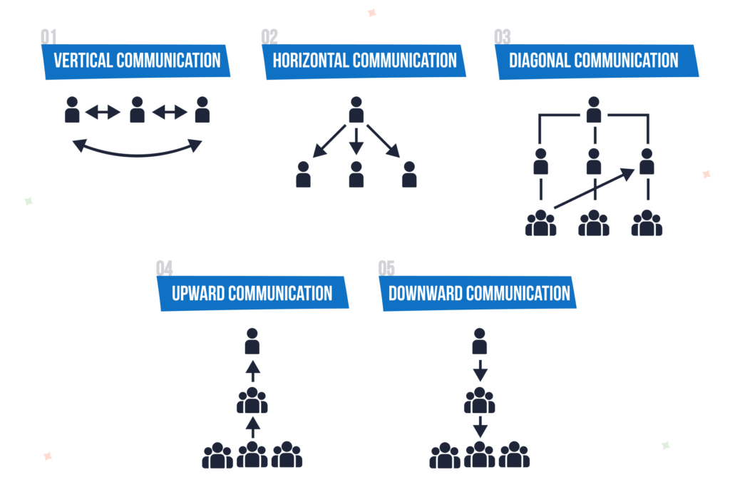 Types Of Formal Communication