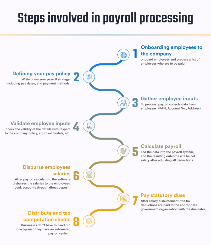 Steps involved in payroll processing